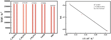 Graphical abstract: Efficient synthesis of diethyl oxalate from transesterification of dimethyl oxalate and ethanol using alkaline catalysts and kinetic studies of transesterification