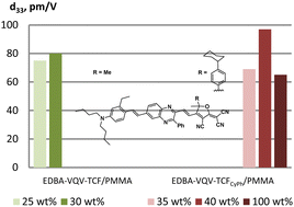 Graphical abstract: Quadratic nonlinear optical response of composite polymer materials based on push–pull quinoxaline chromophores with various groups in the aniline donor moiety