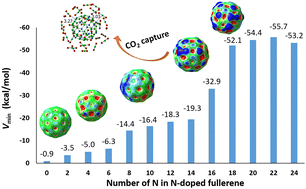 Graphical abstract: Nitrogen-doped fullerenes for CO2 capture: a DFT study