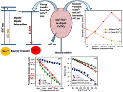 Graphical abstract: Structure, photoluminescence properties, and energy transfer phenomenon in Sm3+/Eu3+ co-doped CaTiO3 phosphors