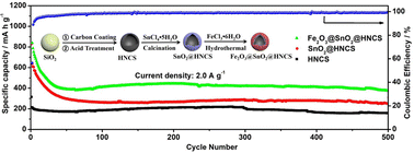 Graphical abstract: Highly stable Fe2O3@SnO2@HNCS hollow nanospheres with enhanced lithium-ion battery performance