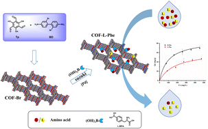 Graphical abstract: Chiral covalent organic frameworks synthesized via a Suzuki–Miyaura-coupling reaction: enantioselective recognition of d/l-amino acids