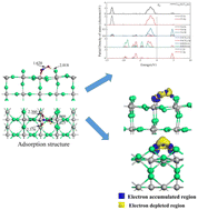 Graphical abstract: Density functional theory analysis of the adsorption behaviors of H2O and CO2 on the CaCl2(110) surface