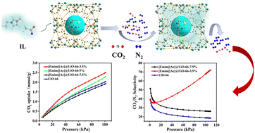 Graphical abstract: Incorporation of 1-ethyl-3-methyl-imidazolium acetate into UiO-66 as an efficient sorbent for carbon dioxide capture