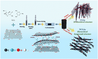 Graphical abstract: Ultralight, superhydrophobic, low-cost nitrogen-doped graphene aerogels with a “honeycomb” porous structure for efficient oil removal
