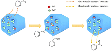 Graphical abstract: Selective oxidation of styrene by H2O2 over novel supported palladium(ii)-based catalysts
