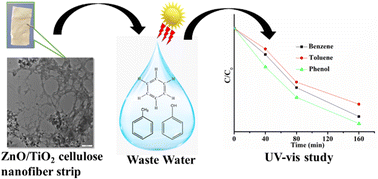 Graphical abstract: An environmentally benign l-cysteine functionalized ZnO/TiO2 nanohybrid decorated on cellulose nanofibers for effective photo degradation of organic hydrocarbons