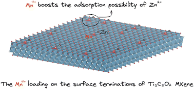 Graphical abstract: Activating zinc-ion storage in MXene through Mn4+ loading on surface terminations