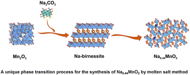 Graphical abstract: Molten-salt assisted synthesis of a high-performance oxide cathode for sodium-ion batteries: Na0.44MnO2 as a case