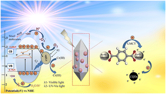 Graphical abstract: Sulfur-modulated metal–organic framework MIL-101(Fe) with CQDs anchored as an efficient light-driven photocatalyst: photocatalytic performance and mechanism investigation