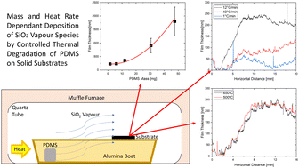 Graphical abstract: Development and optimisation of a SiO2 PVD technique based on the thermal decomposition of PDMS