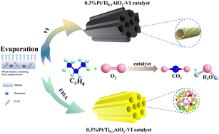 Graphical abstract: Designing ordered mesoporous confined Pt/Ti0.1AlOy catalysts for the catalytic combustion of propane