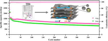 Graphical abstract: A self-sacrificing strategy to fabricate a fluorine-modified integrated silicon/carbon anode for high-performance lithium-ion batteries