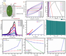 Graphical abstract: Hydrothermal synthesis of an SnO2–rGO nanocomposite using tea extract as a reducing agent for daylight-driven photocatalyst and supercapacitors