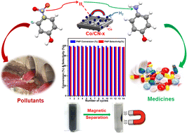 Graphical abstract: N-doped semi-graphitic C loaded with metallic Co: synthesis parameters and catalytic selective reduction of p-nitrophenol