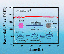 Graphical abstract: Ru-doped CoS1.097 nanoparticles for improved electrocatalytic hydrogen evolution reaction