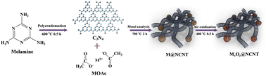 Graphical abstract: Low-temperature metal-catalyzed synthesis of encapsulated metal oxide nanoparticles in nitrogen-doped carbon nanotubes from carbon nitride as anodic materials of high-performance lithium-ion batteries