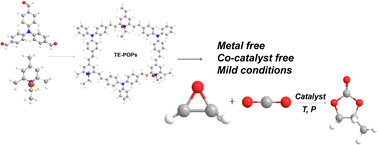 Graphical abstract: A one-pot synthesis of pyridinium-based ionic porous organic polymers for efficient CO2 catalytic conversion