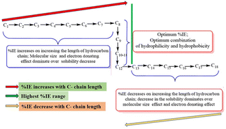 Graphical abstract: Synthesis of polymeric surfactant containing bis-cationic motifs as a highly efficient acid corrosion inhibitor for C1018 carbon steel