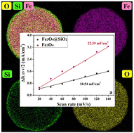 Graphical abstract: Efficient and stable Fe3O4@SiO2 core–shell nanospheres for electrochemical water oxidation under neutral conditions