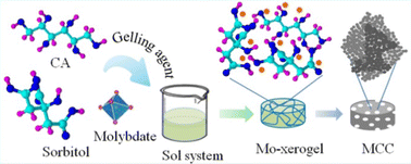 Graphical abstract: Engineering micro/nanostructures of Mo2C/porous nanocarbon for enhanced hydrogen production