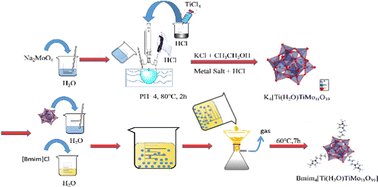 Graphical abstract: Preparation of a heteropoly acid ionic liquid and its application in the catalytic degradation of bottle-grade PET