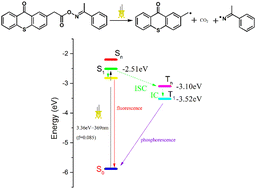 Graphical abstract: New functionalized thioxanthone derivatives as type I photoinitiators for polymerization under UV-Vis LEDs