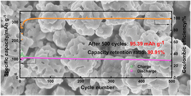 Graphical abstract: Facile synthesis of porous LiMn2O4 nano-cubes for ultra-stable lithium-ion battery cathodes