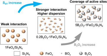Graphical abstract: The promoting effect of boron oxide on the FeOx/Si3N4 catalyst for oxidative dehydrogenation of ethylbenzene