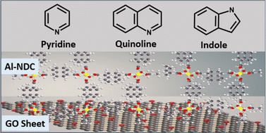 Graphical abstract: Adsorptive denitrogenation of model oil by MOF(Al)@GO composites: remarkable adsorption capacity and high selectivity