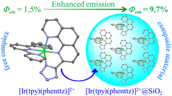 Graphical abstract: Unprecedented Ir(iii) cationic complexes based on tridentate tetrazolate ligands: synthesis, photophysics and encapsulation in SiO2 nanoparticles