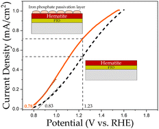 Graphical abstract: Surface passivation of hematite photoanodes using iron phosphate