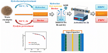 Graphical abstract: Different pretreatment methods combined with subsequent activation to convert waste eucalyptus bark into porous carbon electrode materials for supercapacitors