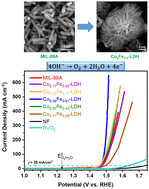 Graphical abstract: MIL-88A derived CoFe-layered double hydroxides with optimized composition for the enhanced electrocatalytic oxygen evolution reaction