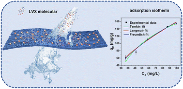 Graphical abstract: In situ synthesis of a hierarchical MIL-100(Fe)-modified nanofiber membrane for the efficient removal of levofloxacin