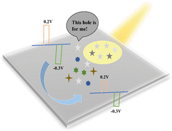 Graphical abstract: Construction of a dual-signal molecularly imprinted photoelectrochemical sensor based on bias potential control for selective sensing of tetracycline