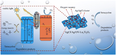 Graphical abstract: Synergy of vacancy engineering and surface plasmon modification for improving the photocatalytic performance of La2Ti2O7 with a broad band gap