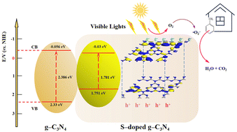 Graphical abstract: Experiments and DFT investigation of microwave-assisted sol–gel method prepared S-doped g-C3N4 for enhanced photocatalytic degradation of gaseous toluene