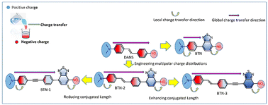 Graphical abstract: Nonlinear properties of benzothiadiazole-based intramolecular charge-transfer compounds
