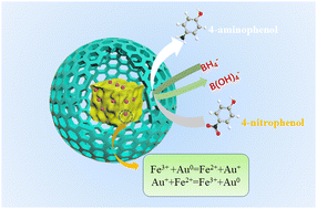 Graphical abstract: Rational design of a MOF@Au@COF catalyst with electron synergy for the reduction of 4-nitrophenol