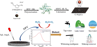 Graphical abstract: Electrochemical determination of hydrogen peroxide by high proportion of pyridinic nitrogen doped carbon loaded nano-copper sheets