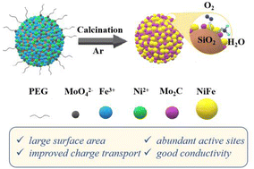 Graphical abstract: Construction of an FeNi-Mo2C@SiO2 monolith electrocatalyst with an increased number of active sites and enhanced intrinsic activity toward water oxidation