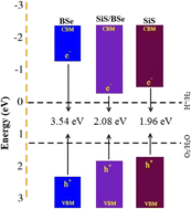 Graphical abstract: First principles study of electronic properties and optoelectronic performance of type-II SiS/BSe heterostructure