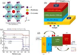 Graphical abstract: Numerical simulation and optimization of a CsPbI3-based perovskite solar cell to enhance the power conversion efficiency