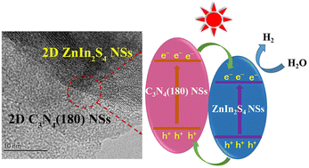 Graphical abstract: Rational design of 2D/2D ZnIn2S4/C3N4 heterojunction photocatalysts for enhanced photocatalytic H2 production