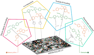 Graphical abstract: Rapid microwave-assisted synthesis of a magnetic biochar@ZIF-67: an efficient nanocomposite-based adsorbent for the dye-contaminated water cleanup