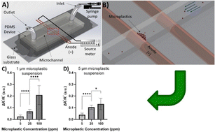 Graphical abstract: Simple microfluidic device for simultaneous extraction and detection of microplastics in water using DC electrical signal