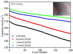 Graphical abstract: Conductive polymer polyaniline covering promotes the electrochemical properties of a nickel-rich quaternary cathode LiNi0.88Co0.06Mn0.03Al0.03O2