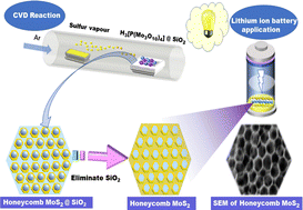 Graphical abstract: Synthesis of homogeneous honeycomb MoS2 as the anode material for lithium-ion batteries using chemical vapor deposition and a template method