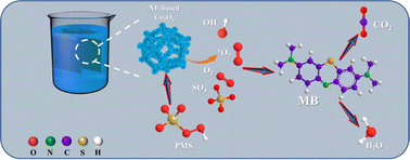 Graphical abstract: Fabrication of a Co3O4 monolithic membrane catalyst as an efficient PMS activator for the removal of methylene blue